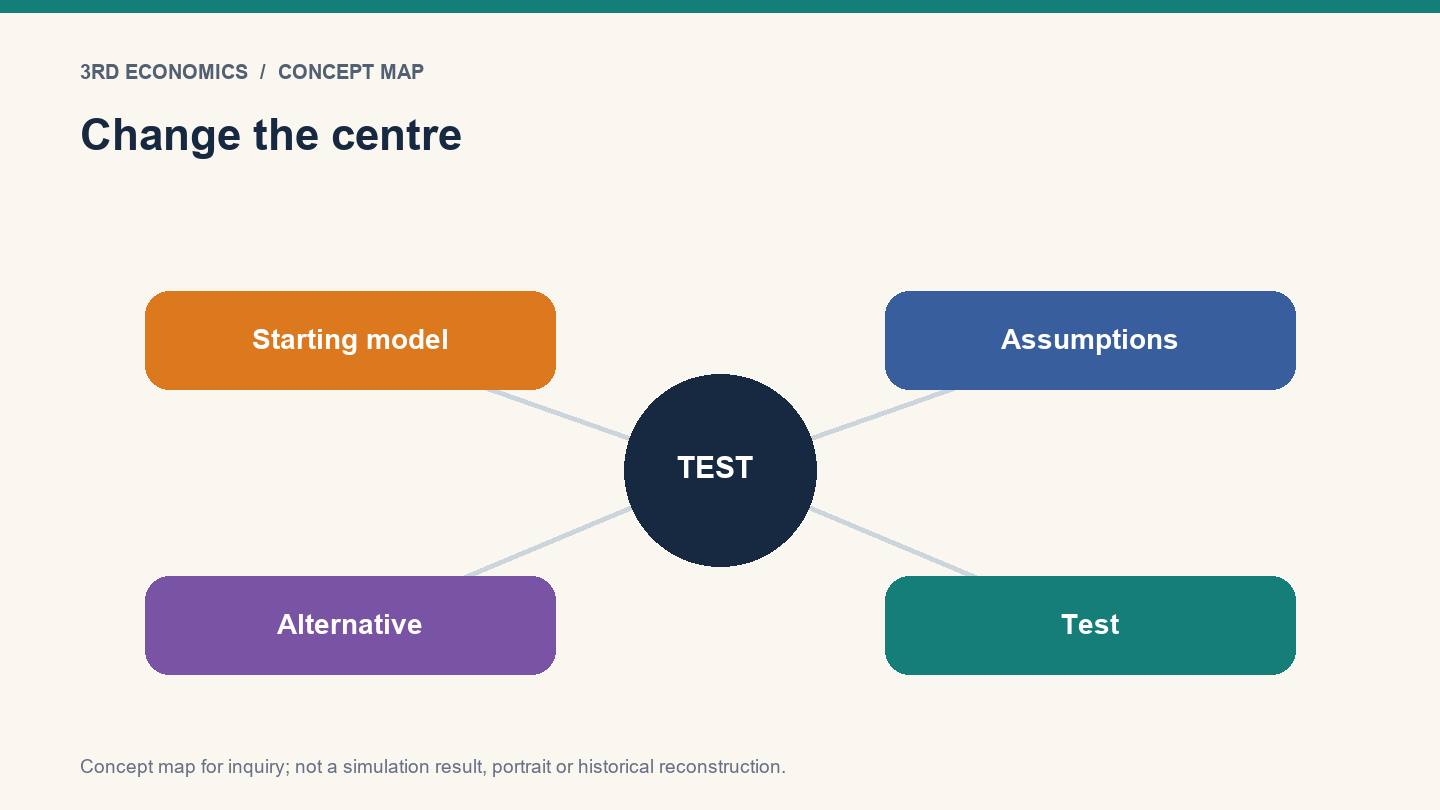 Change the centre. Conceptual relationship map, not measured results.