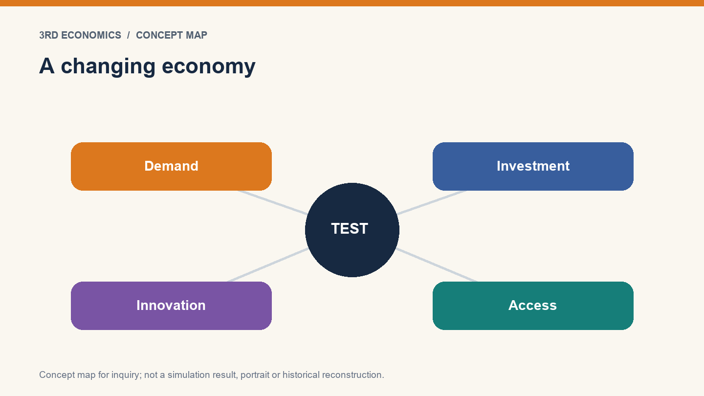 A changing economy. Conceptual relationship map, not measured results.