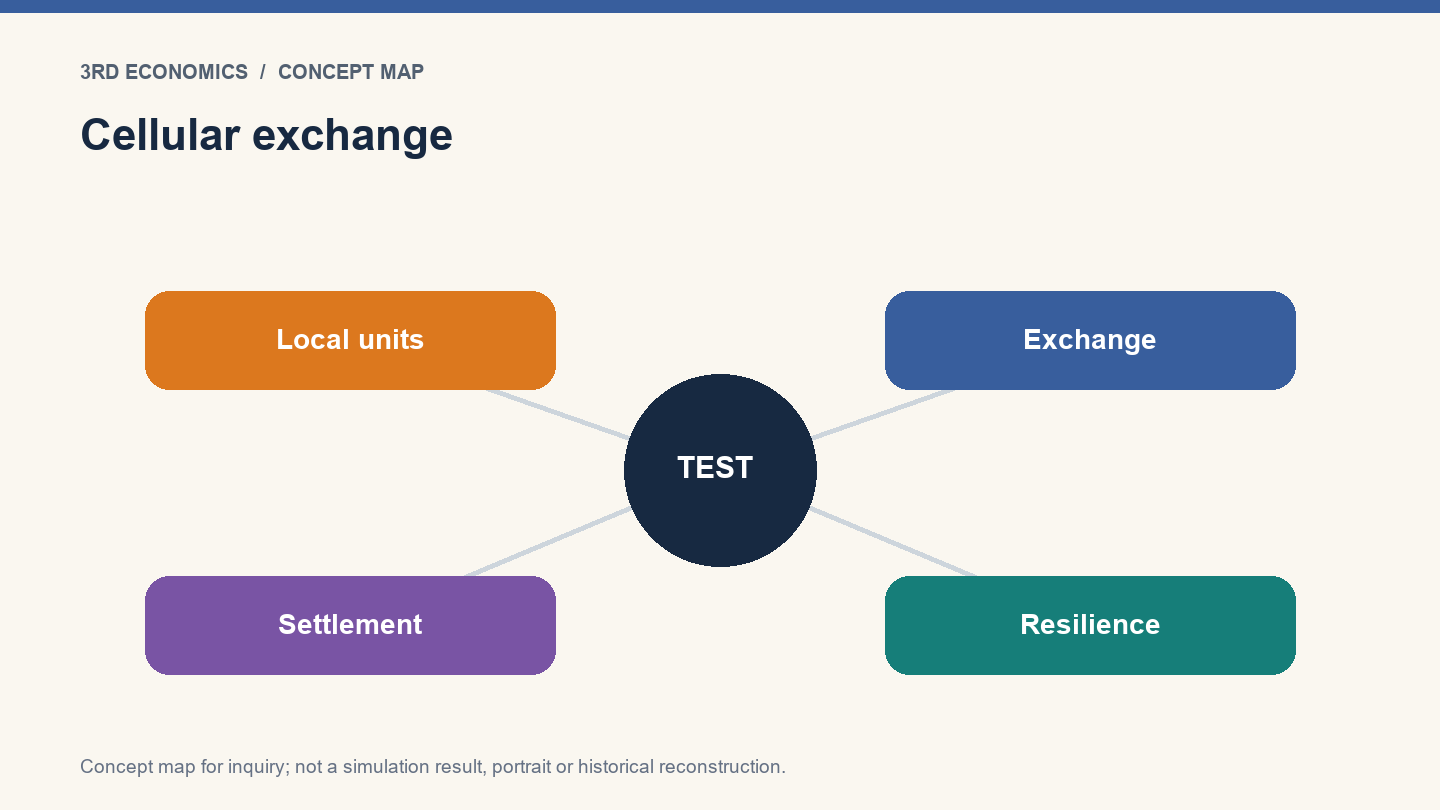 Cellular exchange. Conceptual relationship map, not measured results.