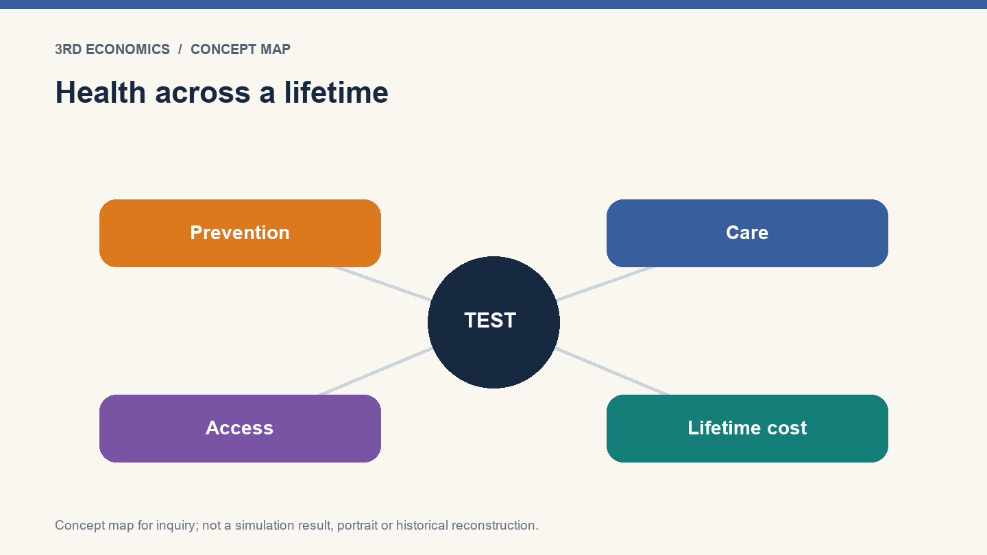 Health across a lifetime. Conceptual relationship map, not measured results.