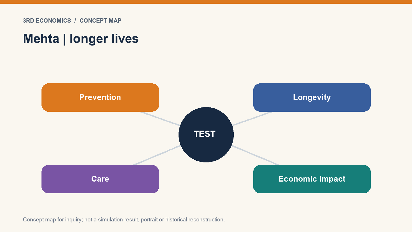 Mehta | longer lives. Conceptual relationship map, not measured results.