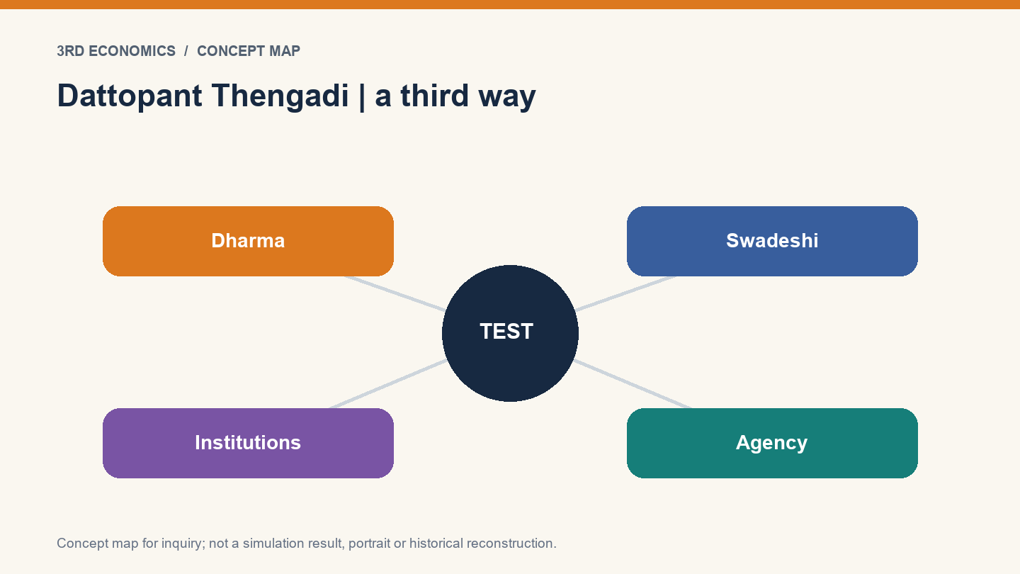 Dattopant Thengadi | a third way. Conceptual relationship map, not measured results.