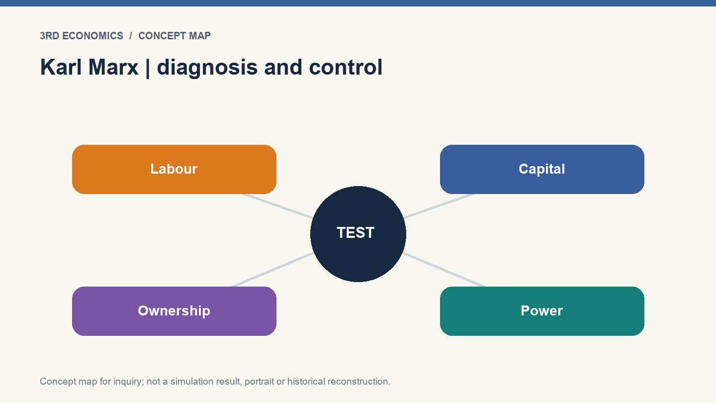 Karl Marx | diagnosis and control. Conceptual relationship map, not measured results.