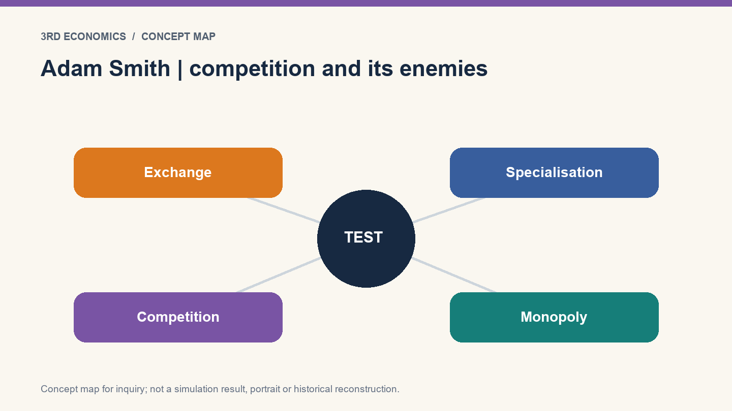 Adam Smith | competition and its enemies. Conceptual relationship map, not measured results.