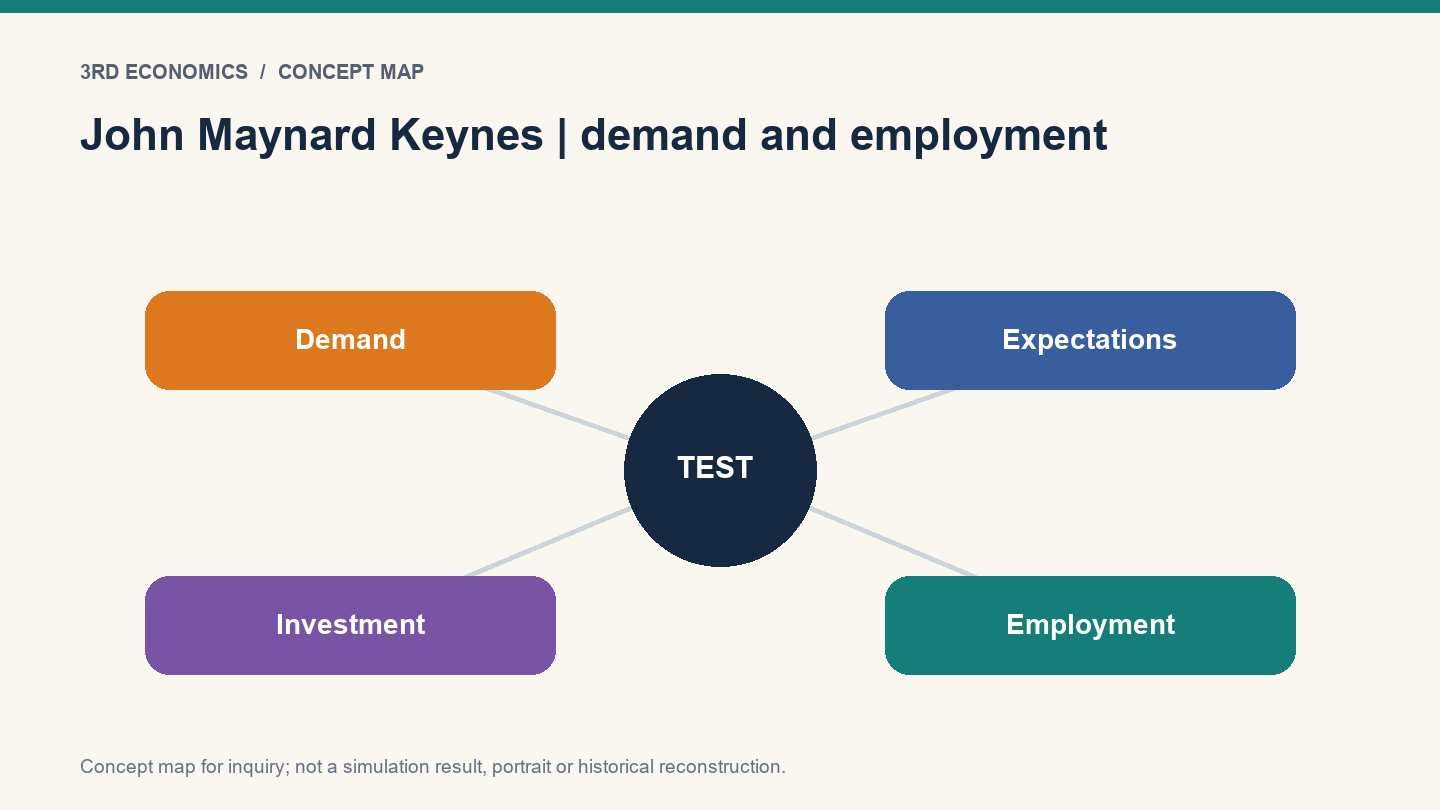 John Maynard Keynes | demand and employment. Conceptual relationship map, not measured results.