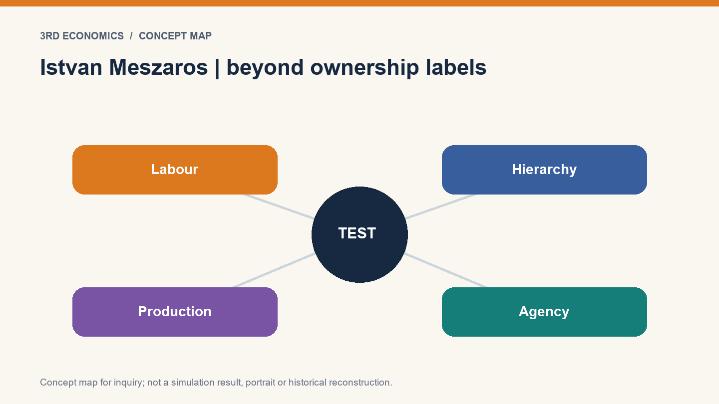 Istvan Meszaros | beyond ownership labels. Conceptual relationship map, not measured results.