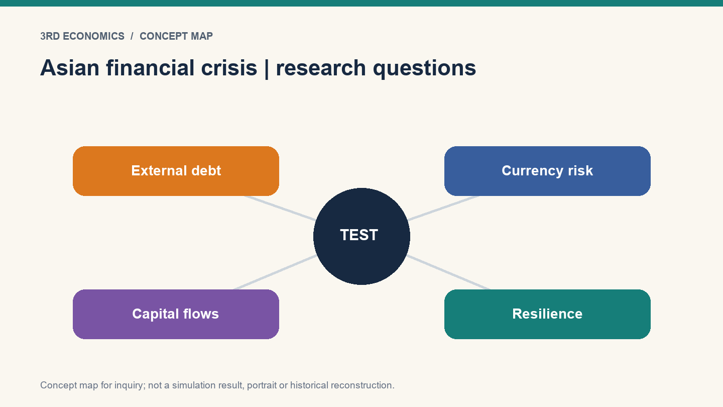 Asian financial crisis | research questions. Conceptual relationship map, not measured results.