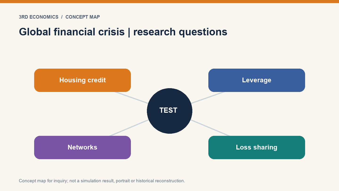 Global financial crisis | research questions. Conceptual relationship map, not measured results.