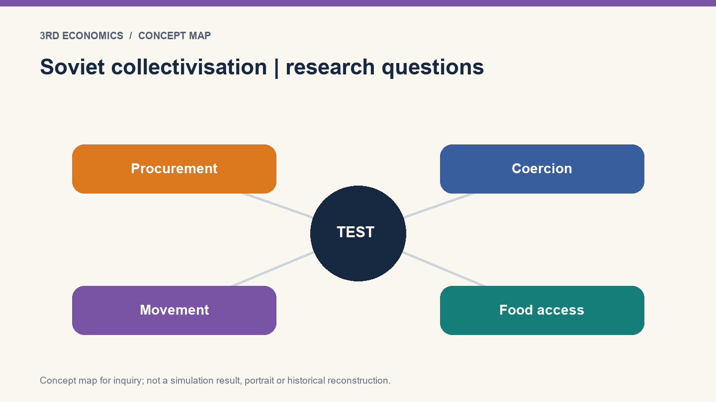 Soviet collectivisation | research questions. Conceptual relationship map, not measured results.