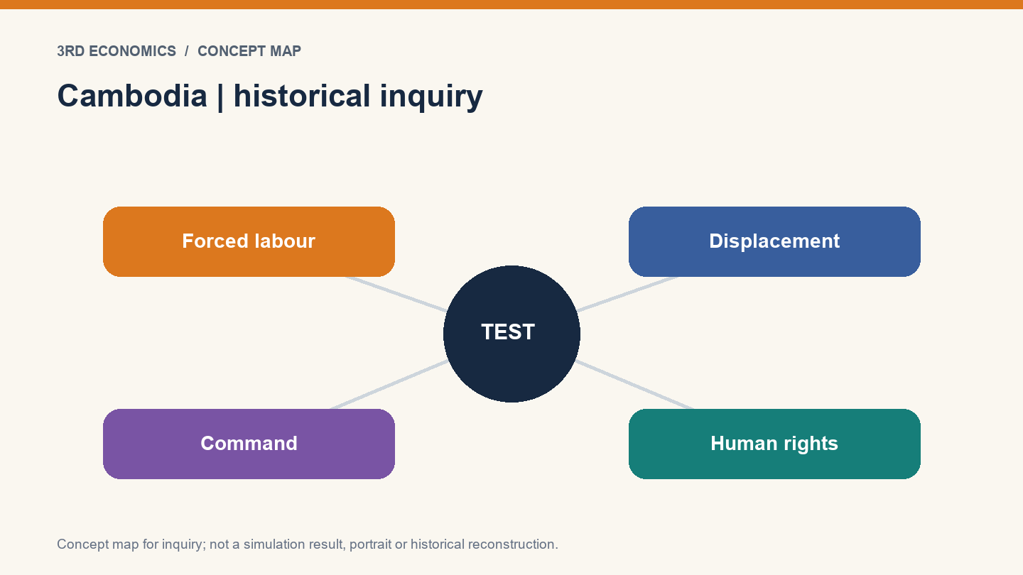 Cambodia | historical inquiry. Conceptual relationship map, not measured results.