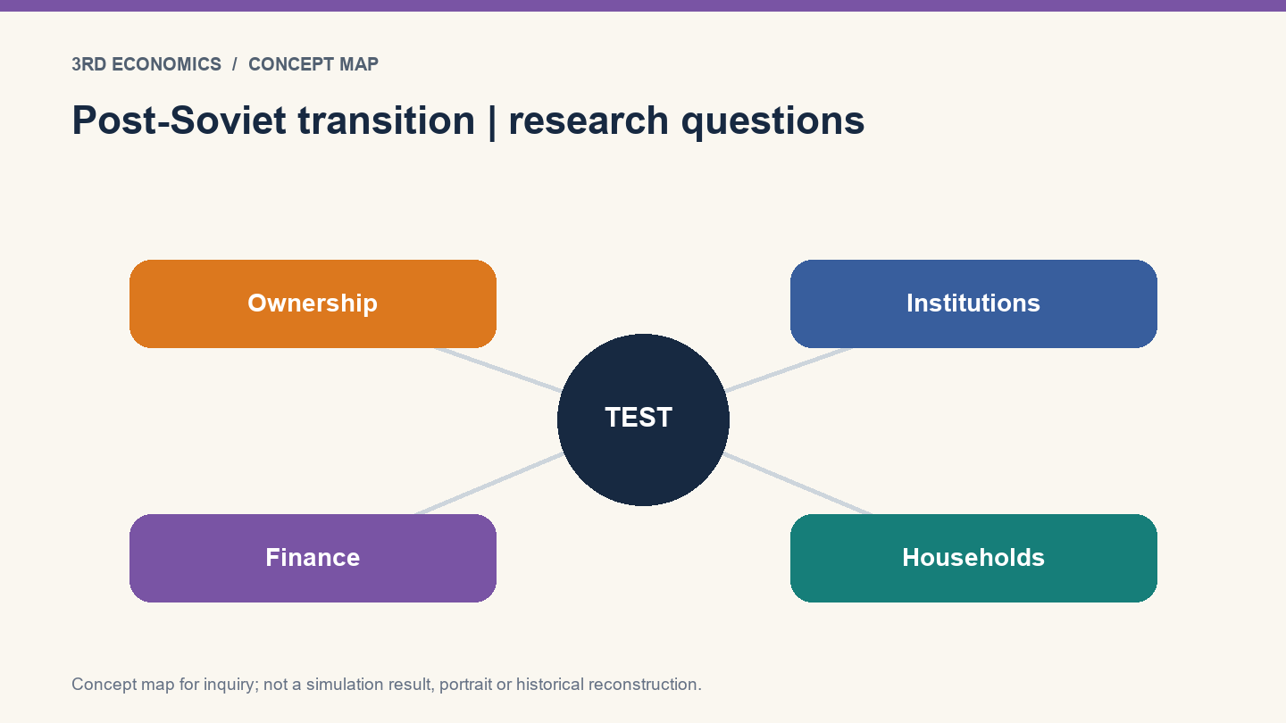 Post-Soviet transition | research questions. Conceptual relationship map, not measured results.