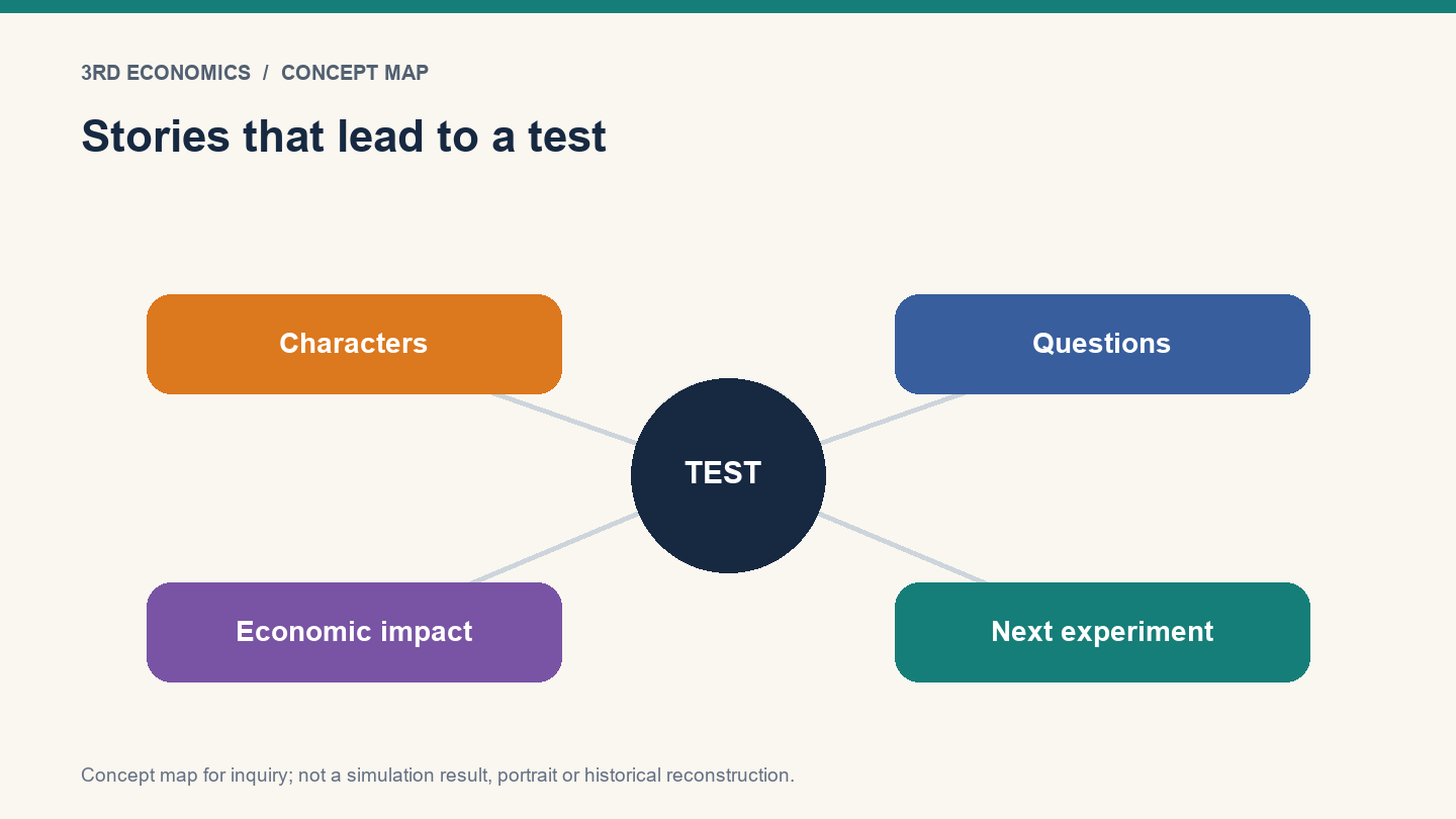 Stories that lead to a test. Conceptual relationship map, not measured results.