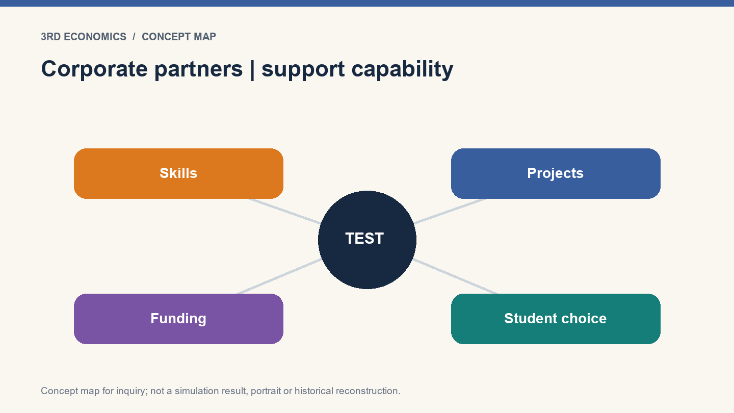 Corporate partners | support capability. Conceptual relationship map, not measured results.